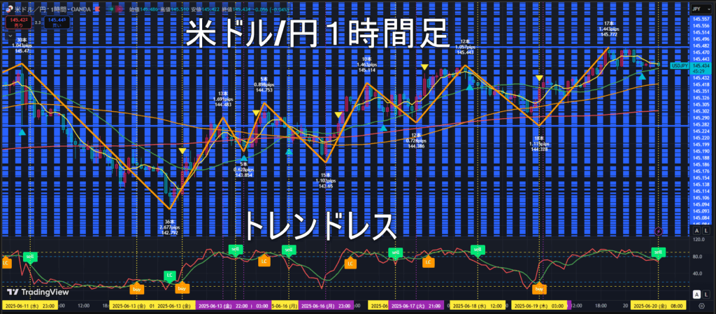 米ドル/円2025年6月20日（金）のトレンド判断