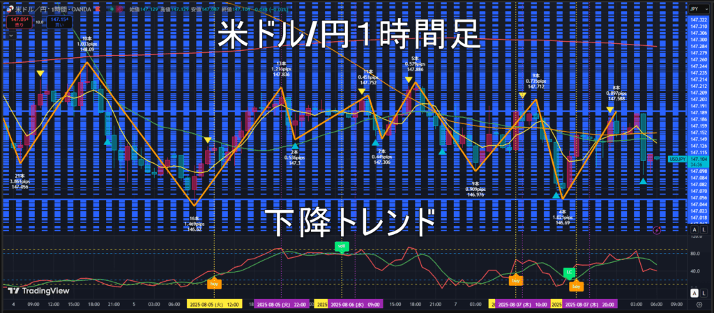 米ドル/円2025年8月8日（金）のトレンド判断