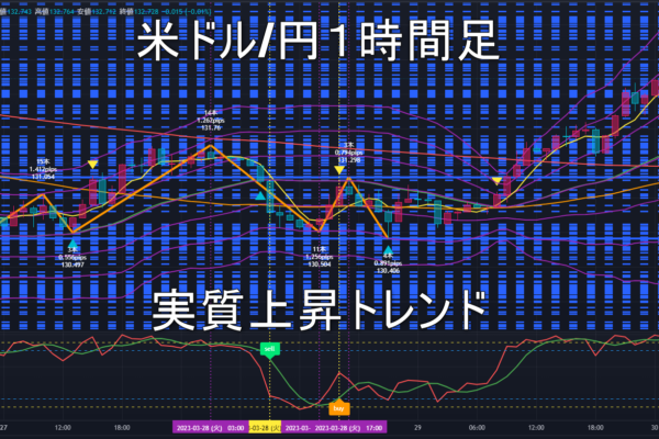 米ドル/円2023年3月30日（木）環境認識