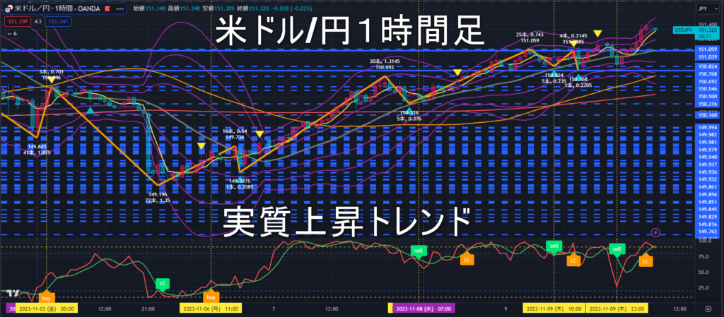 米ドル/円2023年11月10日（金）のトレンド判断