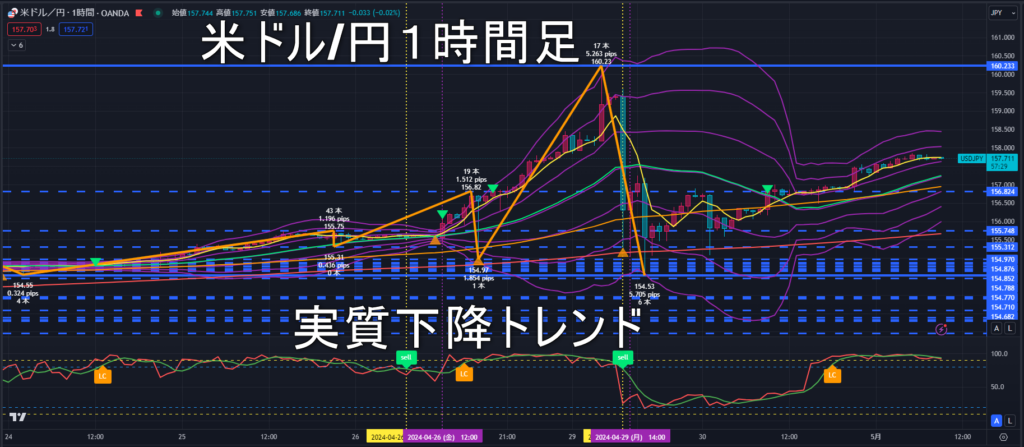 米ドル/円2024年5月1日（水）のトレンド判断