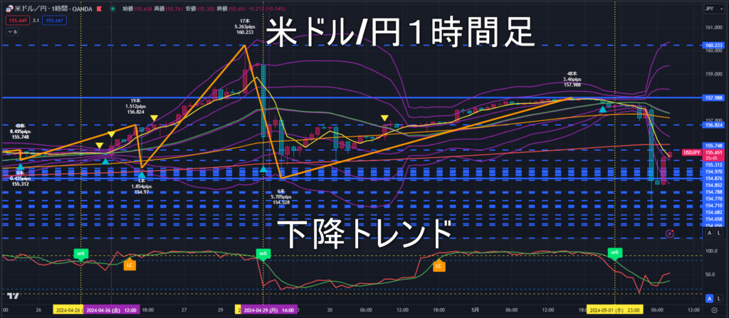 米ドル/円2024年5月2日（木）のトレンド判断