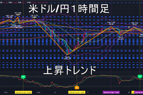 米ドル/円2024年5月21日（火）のトレンド判断