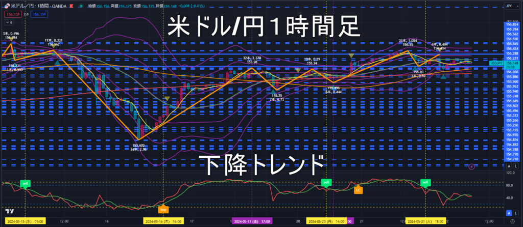 米ドル/円2024年5月22日（水）のトレンド判断