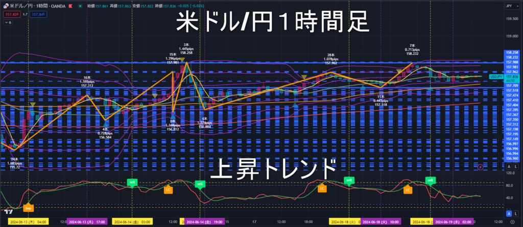 米ドル/円2024年6月19日（水）のトレンド判断