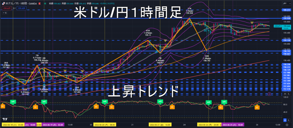 米ドル/円2024年6月26日（水）のトレンド判断