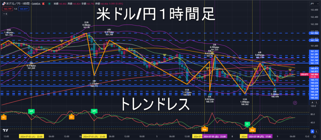 米ドル/円2024年7月9日（火）のトレンド判断