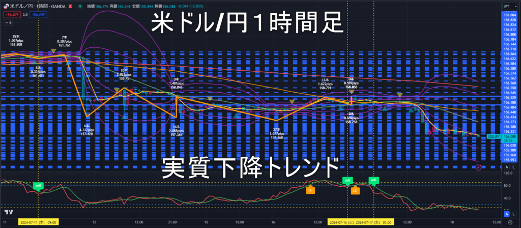 米ドル/円2024年7月18日（木）のトレンド判断