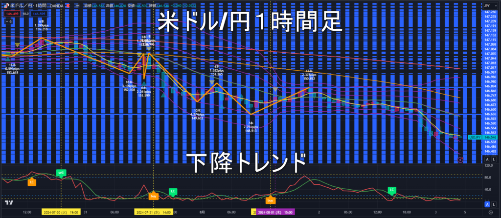 米ドル/円2024年8月5日（月）の見通し