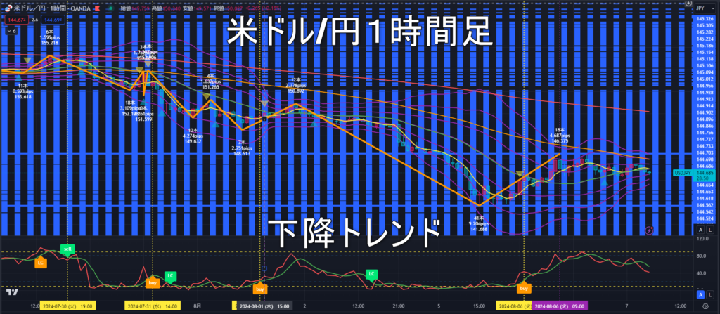 米ドル/円2024年8月7日（水）のトレンド判断