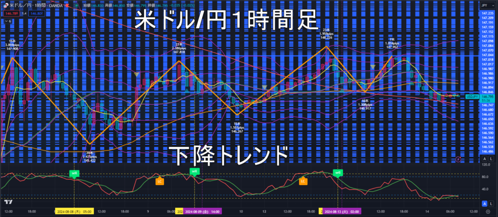 米ドル/円2024年8月14日（水）のトレンド判断