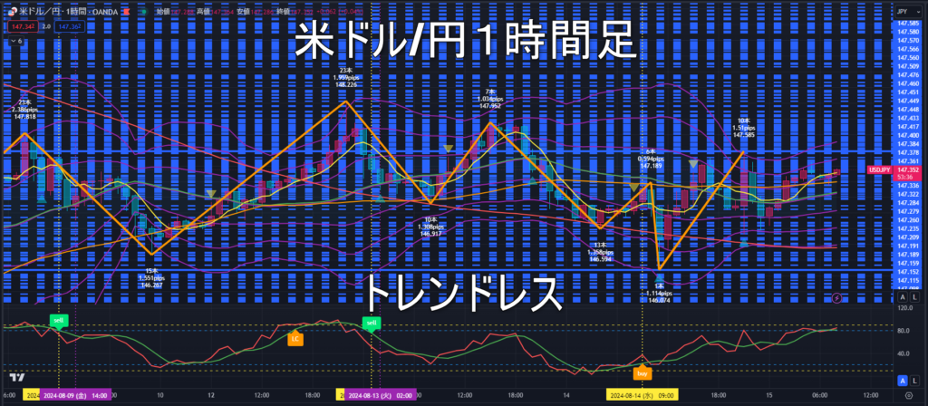 米ドル/円2024年8月15日（木）のトレンド判断