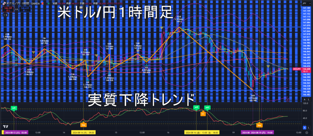 米ドル/円2024年8月20日（火）のトレンド判断