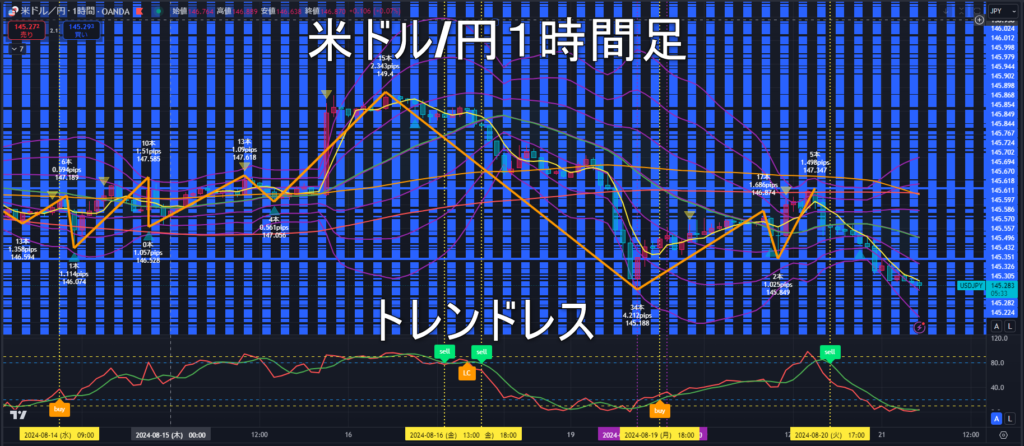 米ドル/円2024年8月21日（水）のトレンド判断