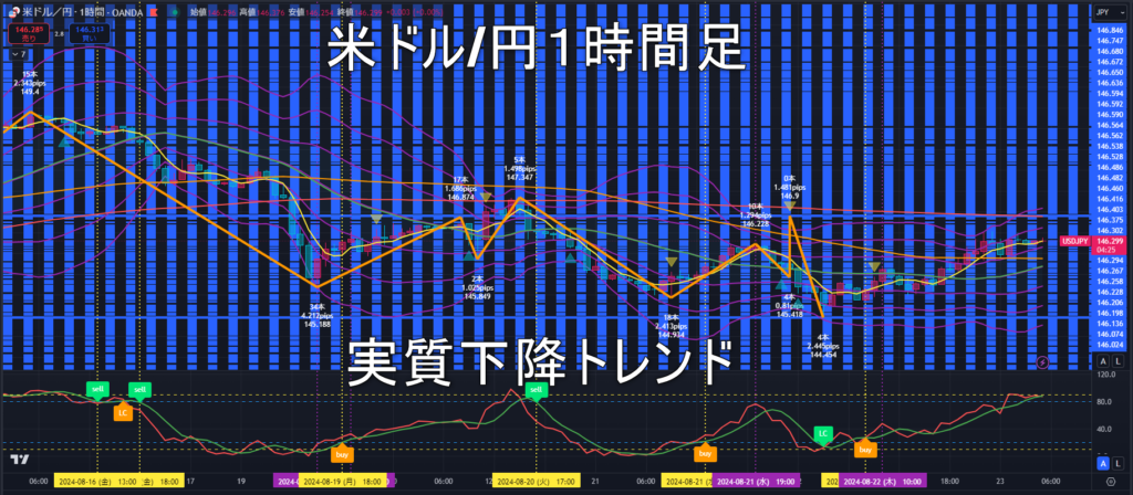 米ドル/円2024年8月23日（金）のトレンド判断