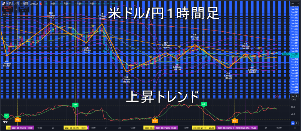 米ドル/円2024年8月29日（木）のトレンド判断