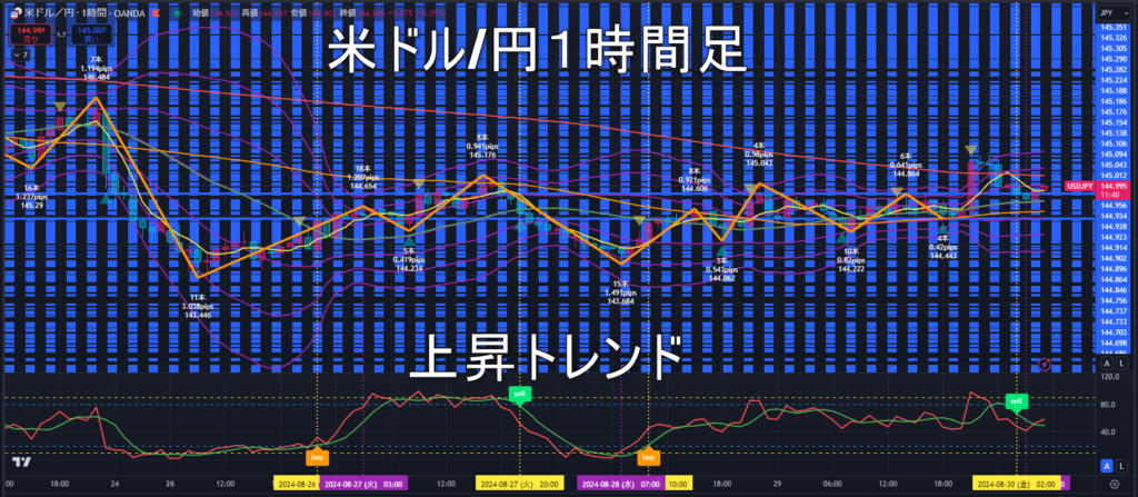 米ドル/円2024年8月30日（金）のトレンド判断