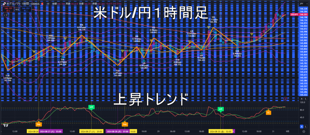 米ドル/円2024年9月2日（月）の見通し