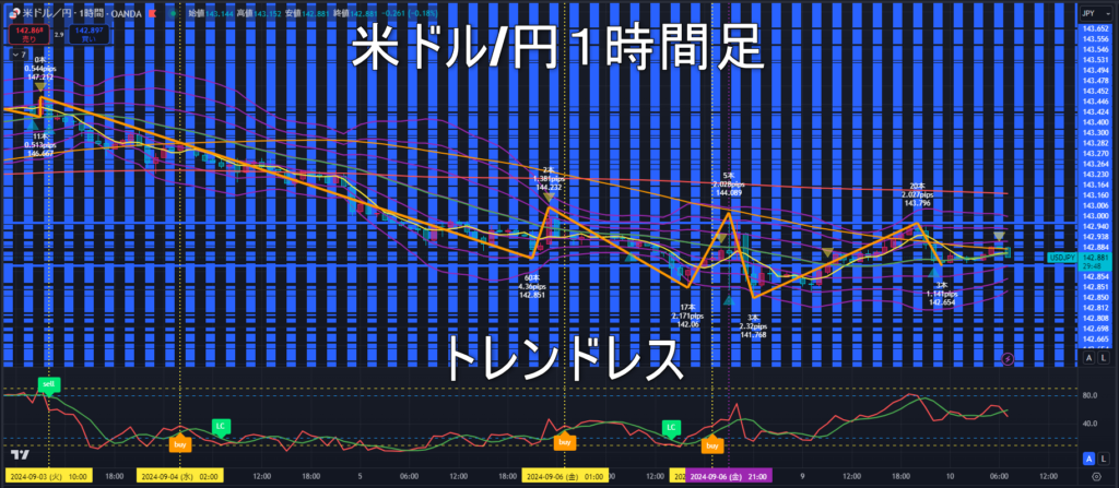 米ドル/円2024年9月10日（火）のトレンド判断