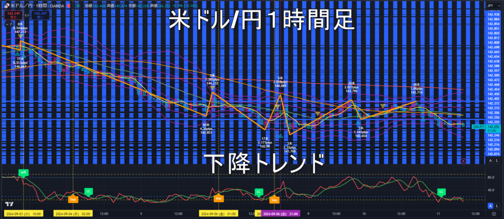 米ドル/円2024年9月11日（水）のトレンド判断