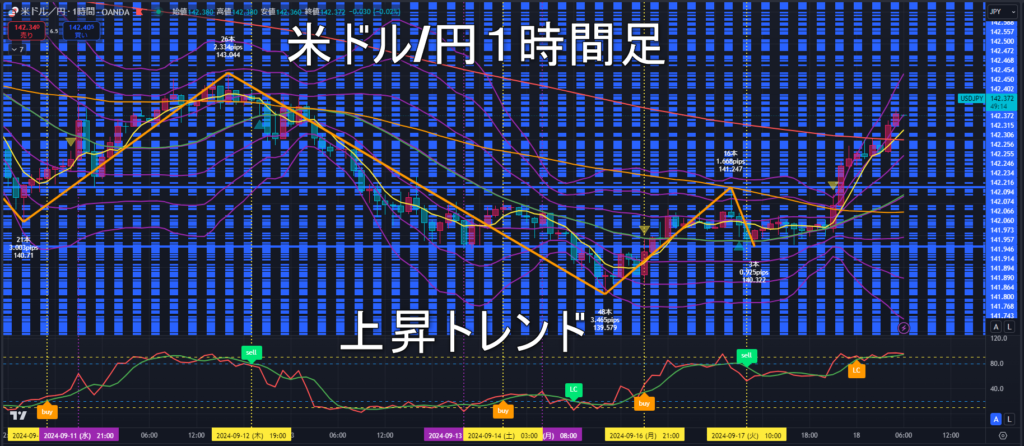 米ドル/円2024年9月18日（水）のトレンド判断