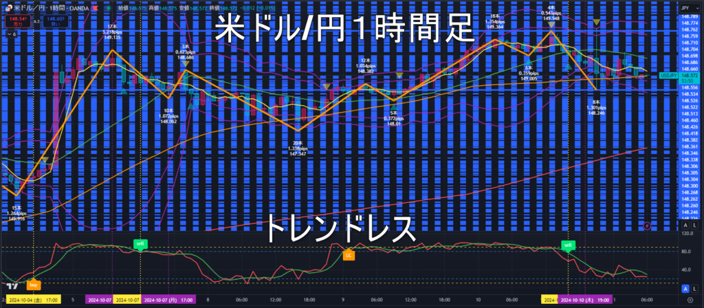 米ドル/円2024年10月11日（金）のトレンド判断