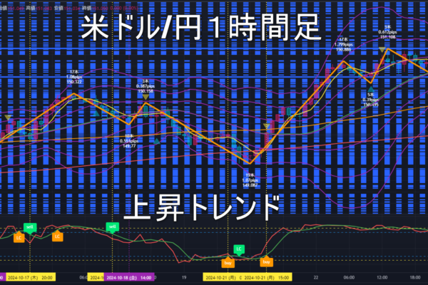 米ドル/円2024年10月23日（水）のトレンド判断