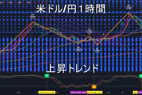 米ドル/円2024年10月29日（火）のトレンド判断