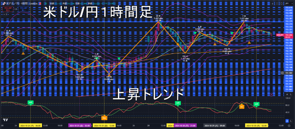 米ドル/円2024年10月30日（水）のトレンド判断