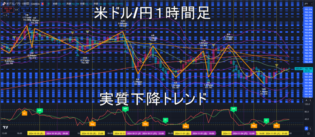 米ドル/円2024年11月5日（火）のトレンド判断