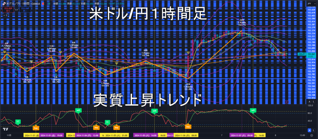 米ドル/円2024年11月8日（金）のトレンド判断