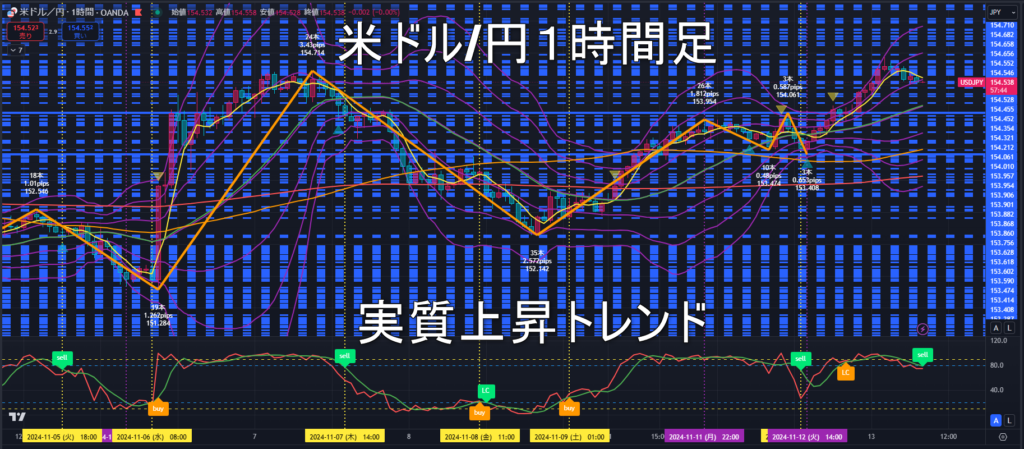 米ドル/円2024年11月13日（水）のトレンド判断