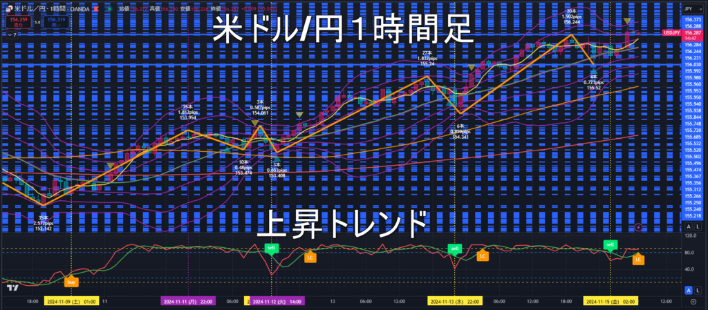 米ドル/円2024年11月15日（金）のトレンド判断