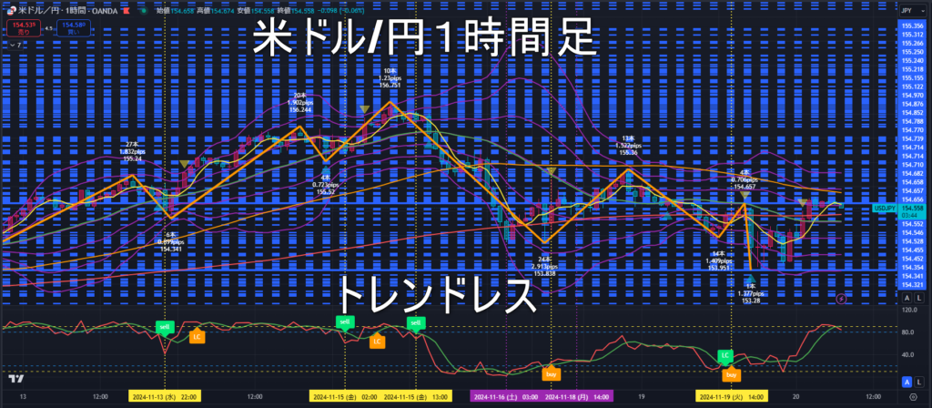 米ドル/円2024年11月20日（水）のトレンド判断