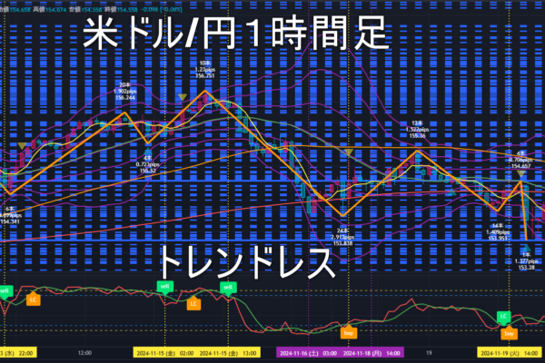 米ドル/円2024年11月20日（水）のトレンド判断