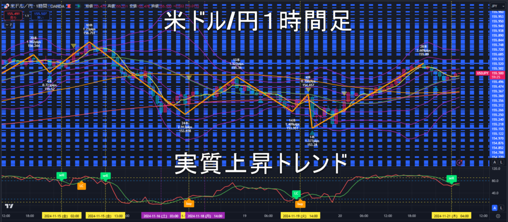 米ドル/円2024年11月21日（木）のトレンド判断