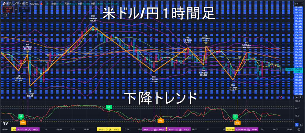 米ドル/円2024年11月26日（火）のトレンド判断