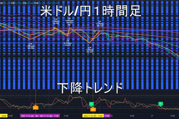 米ドル/円2024年11月28日（木）のトレンド判断