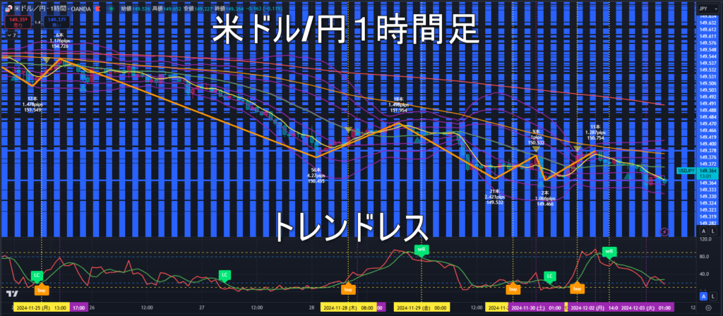 米ドル/円2024年12月3日（火）のトレンド判断