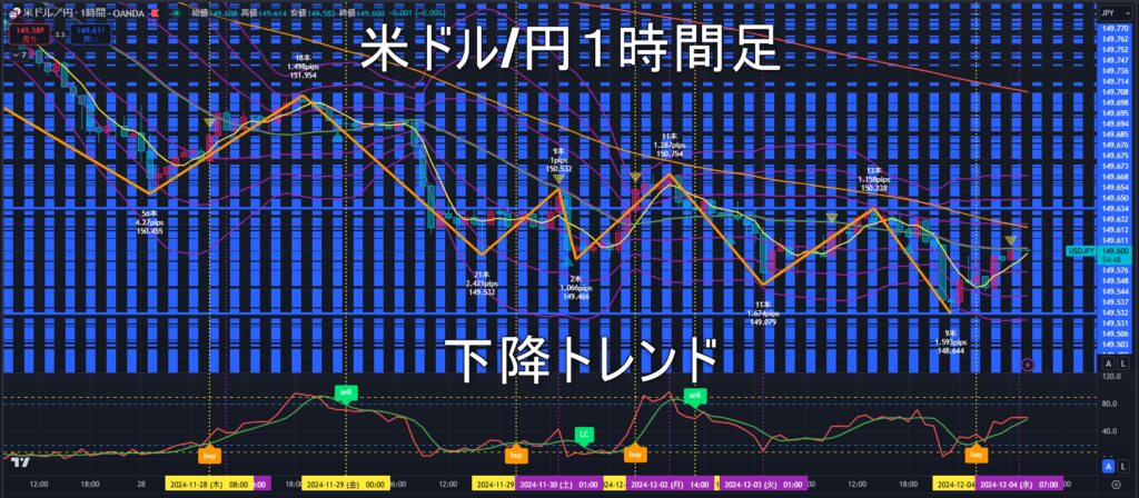 米ドル/円2024年12月4日（水）のトレンド判断