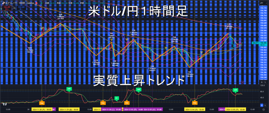 米ドル/円2024年12月5日（木）のトレンド判断