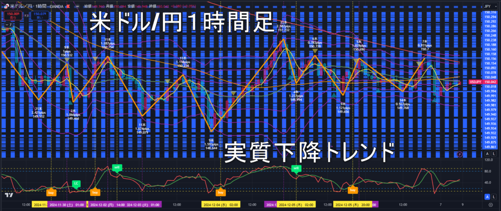 米ドル/円2024年12月9日（月）の見通し