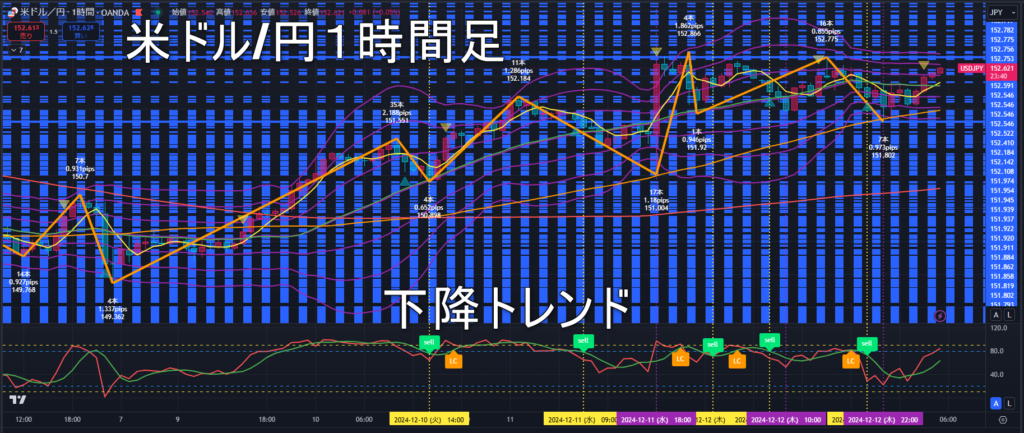 米ドル/円2024年12月13日（金）のトレンド判断