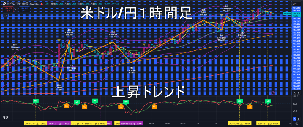 米ドル/円2024年12月17日（火）のトレンド判断