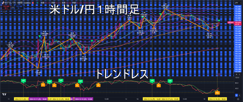 米ドル/円2024年12月18日（水）のトレンド判断