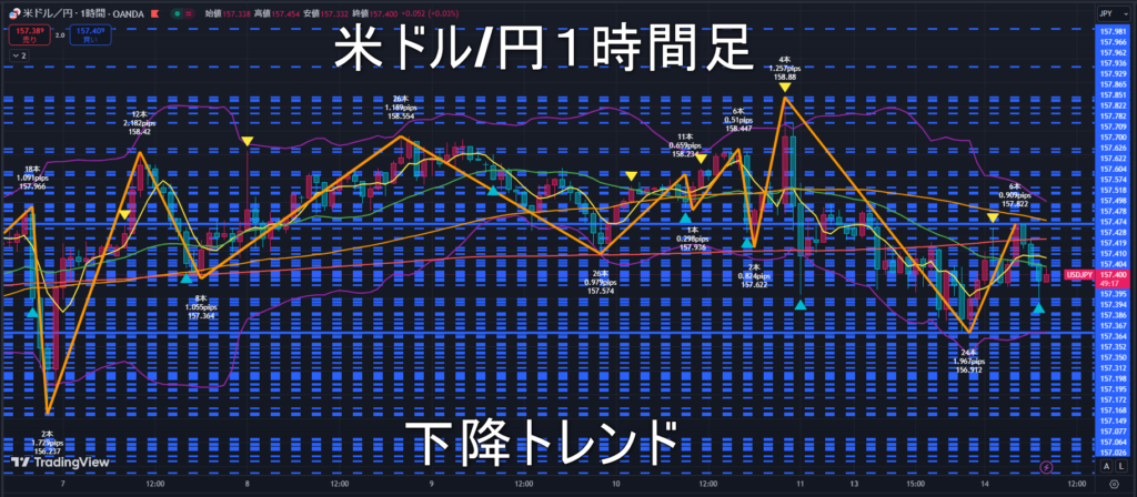 米ドル/円2025年1月14日（火）のトレンド判断