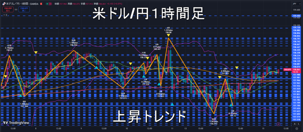 米ドル/円2025年1月15日（水）のトレンド判断