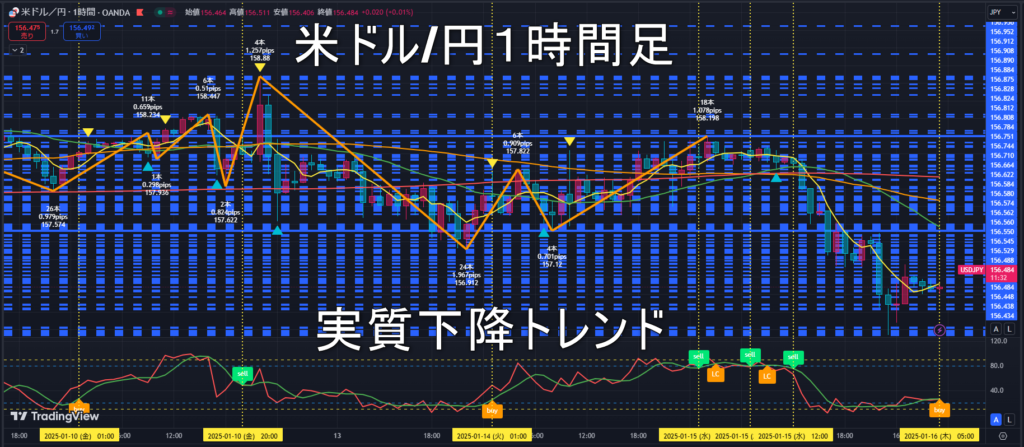 米ドル/円2025年1月16日（木）のトレンド判断