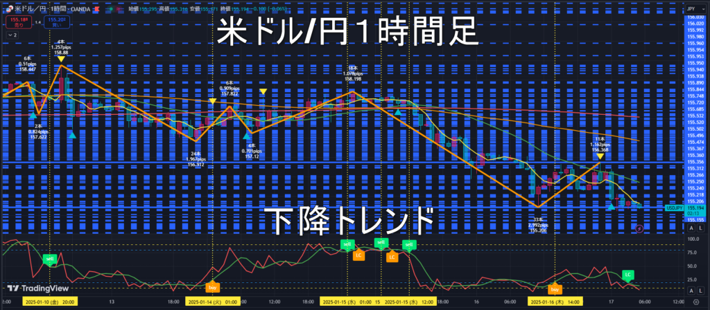 米ドル/円2025年1月17日（金）のトレンド判断