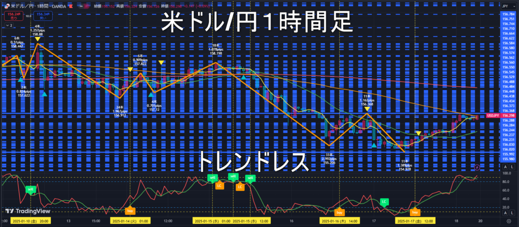 米ドル/円2025年1月20日（月）の見通し